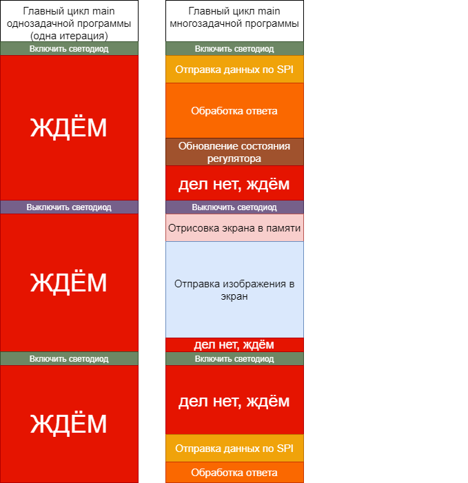Сравнение временной диаграммы работы однозадачной и многозадачной программы.