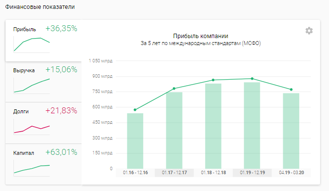 Финансовые показатели Сбербанка, согласно ресурса tezis.io
