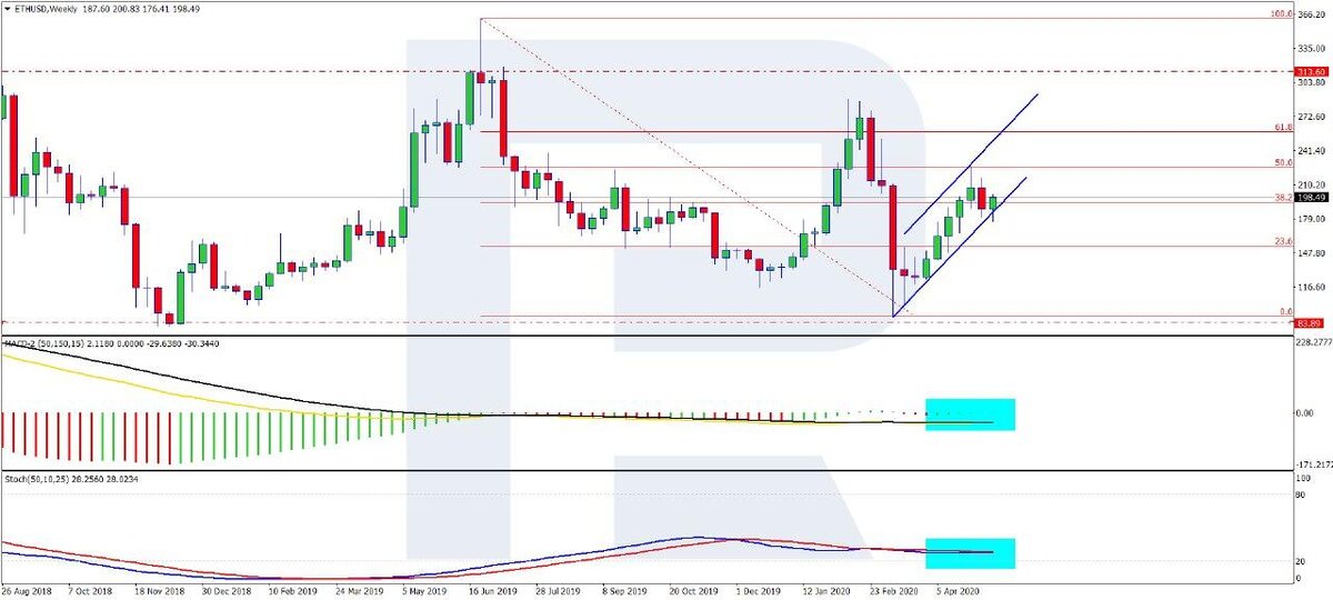 1-недельный таймфрейм ETH/USD
