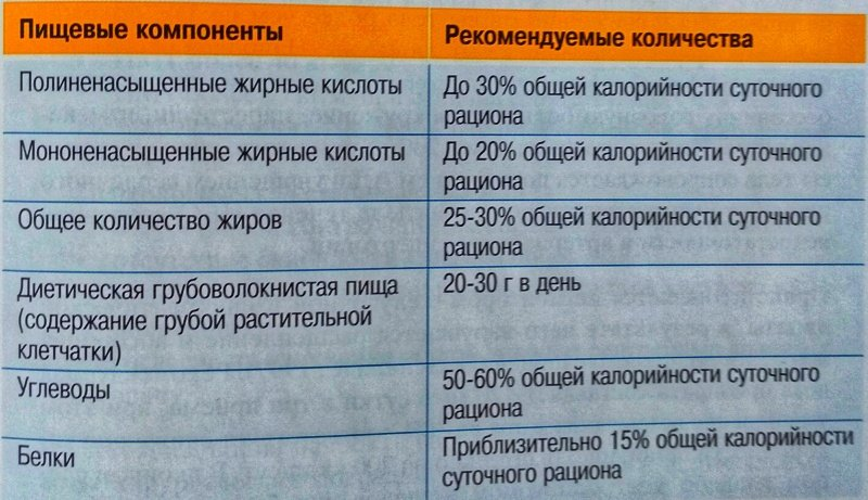 Рекомендуемые пропорции пищевых компонентов