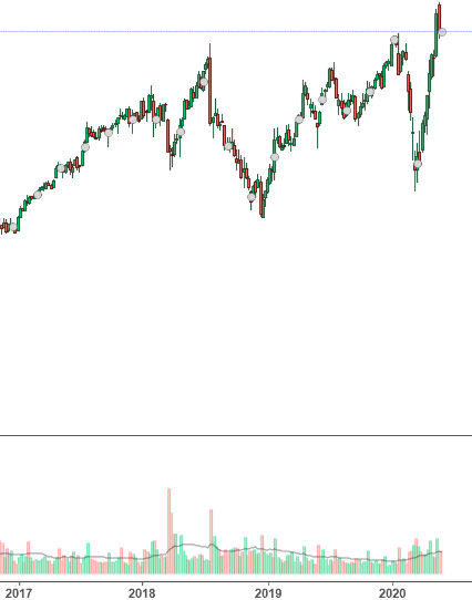 Рис. 2. Недельный график акций фейсбук в период с 2017 по май 2020 года