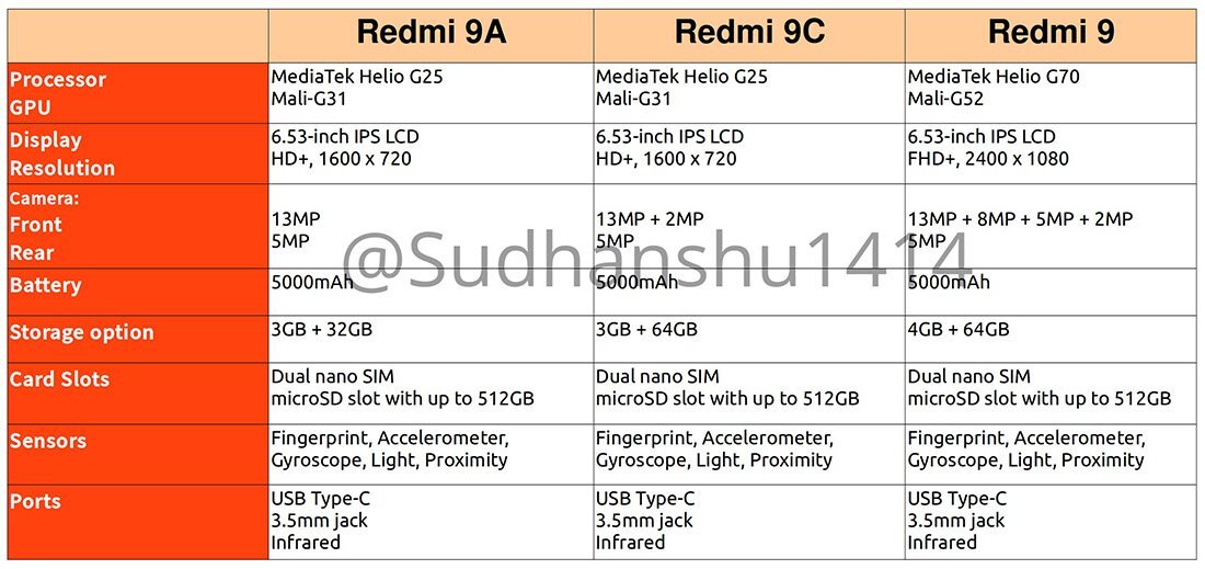 Характеристики Redmi 9, Redmi 9A и Redmi 9C