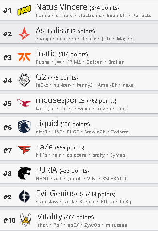 Список HLTV на данный момент