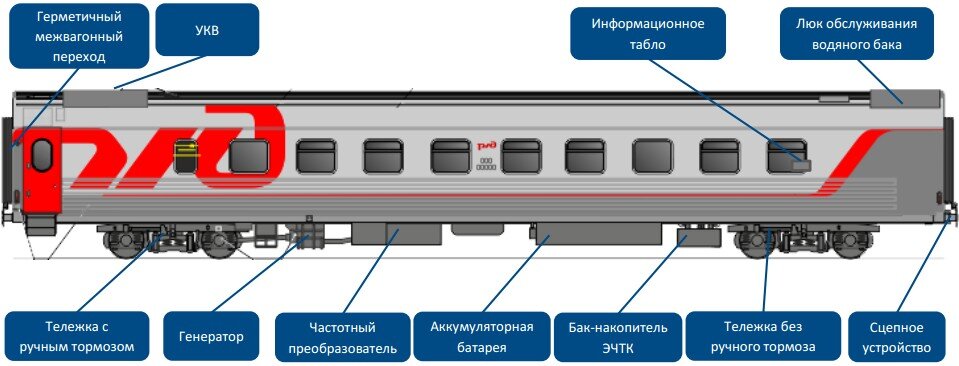 Где находиться вагон. Строение пассажирского вагона. Схемы пассажирских вагонов РЖД. Строение вагона поезда пассажирского. Пассажирский вагон описание.