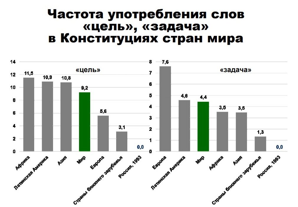 
 Например: нас в государстве нет ни целей ни задач