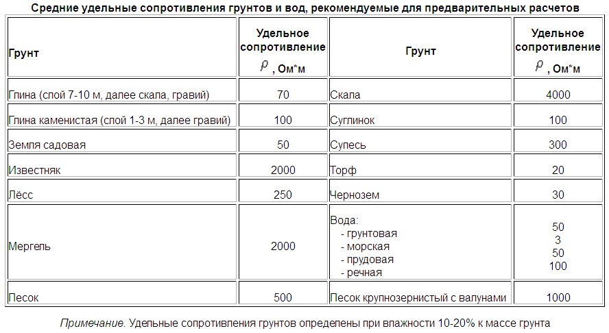 Протокол удельного сопротивления грунта образец