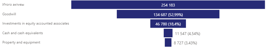 Mail.ru Group - активы на 31.03.2020
