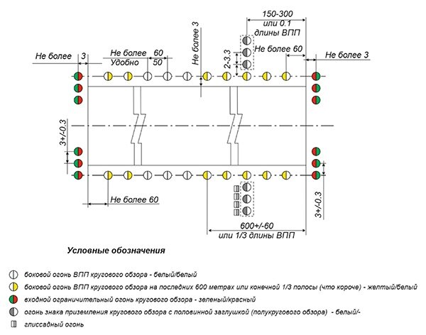разметка впп аэродромов гражданской авиации. давление qnh аэродрома. водопогружной провод впп. разметка впп аэродромов гражданской авиации. разметка рулежных дорожек аэродромов.