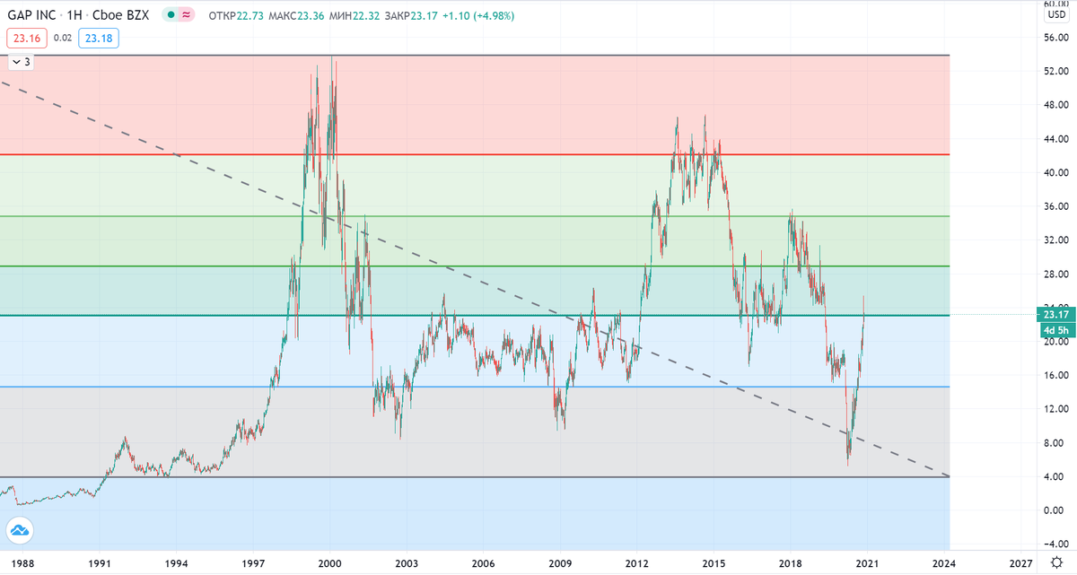 Уровни Фибоначчи