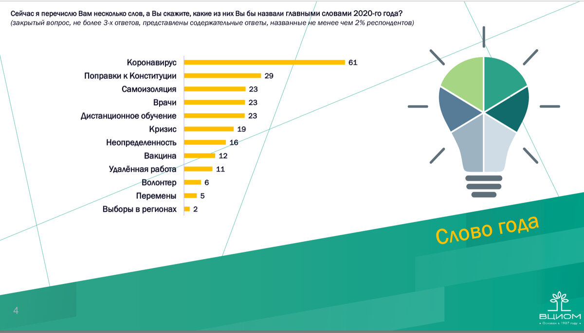 2020 год советы. Итоги 2020 года. ВЦИОМ 2020\. ВЦИОМ социальные проблемы. Самые популярные слова 2020.