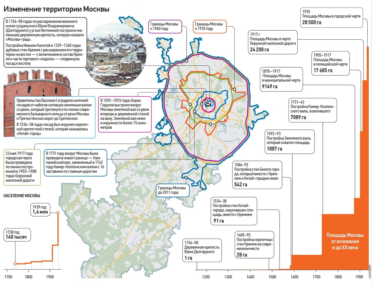 Так же можно использовать информацию с этого изображения. Источник: mos.ru