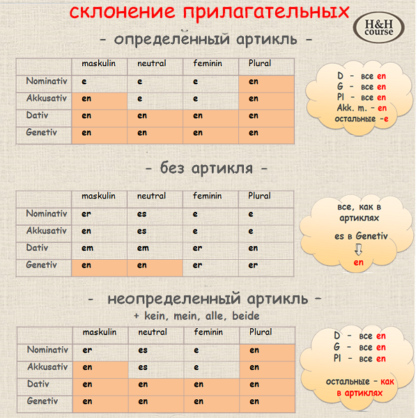 Типы склонения прилагательных в немецком. Окончания прилагательных в немецком. Окончания прилагательных в немецком языке таблица. Склонение прилагательных в немецком языке упражнения. Таблица окончаний прилагательных.