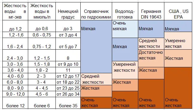 Способы смягчения жесткой воды в домашних условиях