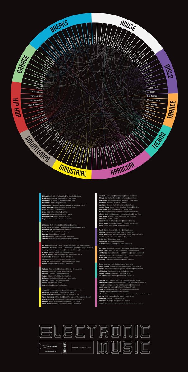 Музыкальные стили электронной музыки