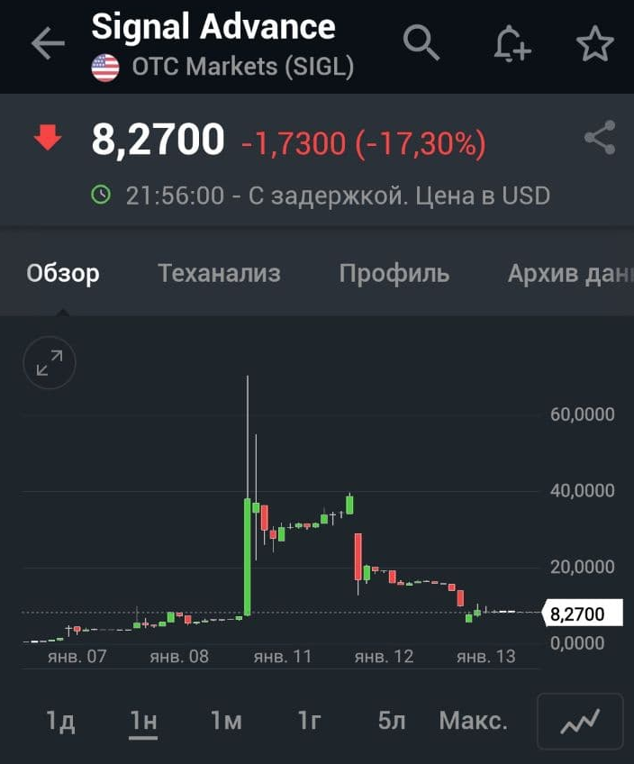 Недельный график акций Signal