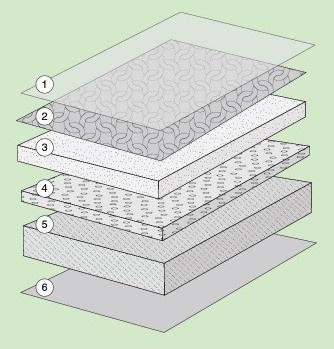 СТРУКТУРА: 
1 - защитный слой из чистого ПВХ (0,15 - 0,7 мм)
2 - рисунок
3 - вспененный слой ПВХ
4 - стеклохолст
5 - подложка (вспененный ПВХ, джут, полиэстер) 
6 – изнаночный слой (логотип производителя)