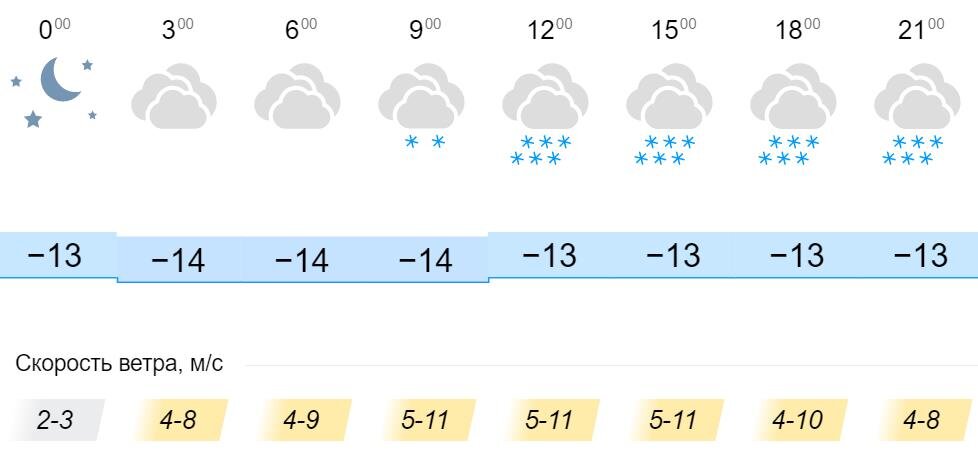 Погода точный прогноз онега. Погода на сегодня в Кировской области. Осадки в Кировской области. Погода в марте в Кировской области. Погода в Онеге на неделю.
