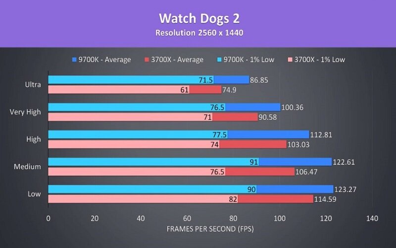 AMD Ryzen 7 3800X vs Intel Core i7-9700K: What is the …