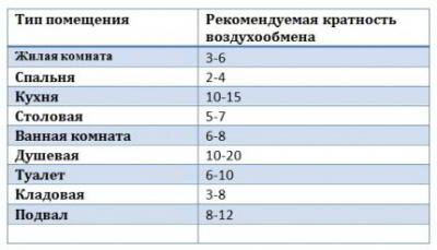 Расчет скорости воздуха