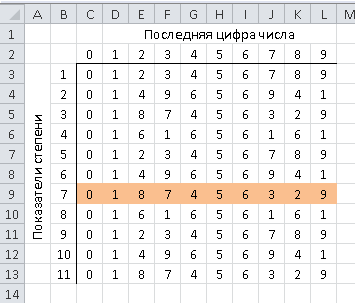 Последние цифры числа в зависимости от показателя степени