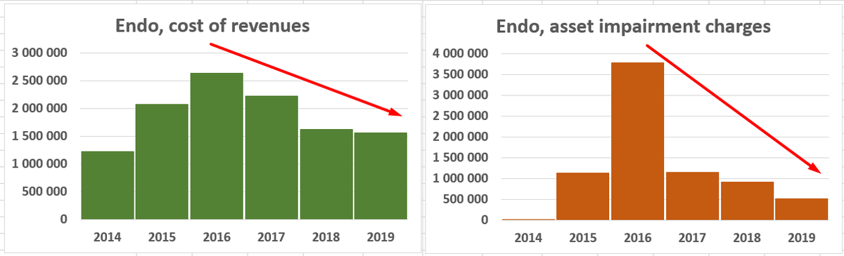 Примерно так выглядит "рецепт" снижения убытков Endo. Слева - снижение себестоимости продаж, справа - расходов на обесценение активов.