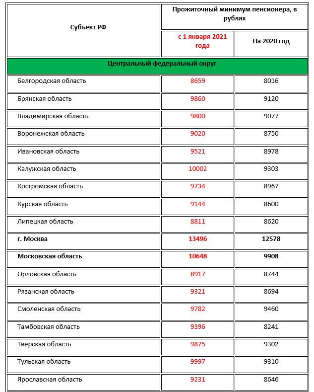 Сохранить прожиточный минимум пенсионера