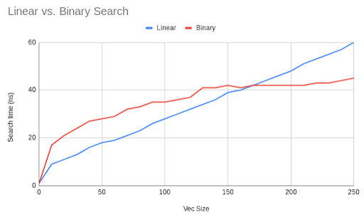 Сравнения времени работы двух подходов к поиску