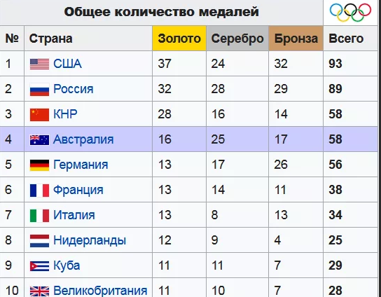 На олимпиаде страну представляют. Медальный зачёт Сидней 2000. Олимпийские игры 2000 медальный зачет. ОИ Сидней 2000 медальный зачет.