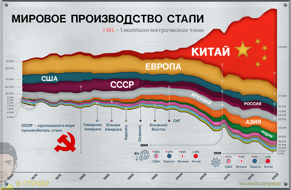 Производство стали 2021
