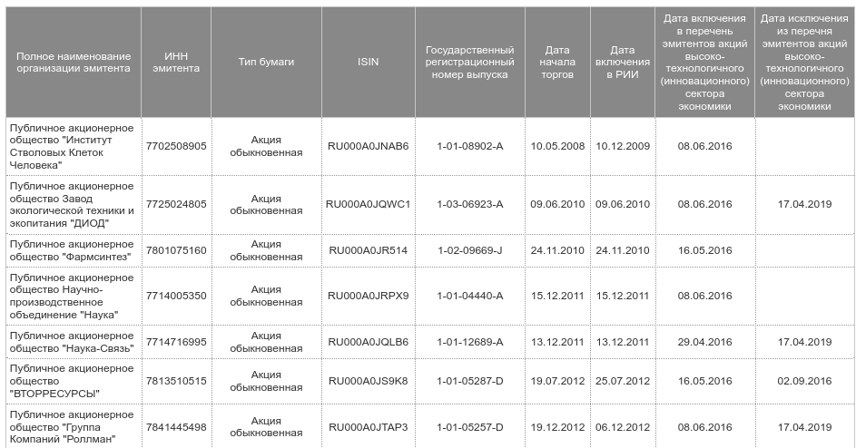 Информация с сайта https://www.moex.com