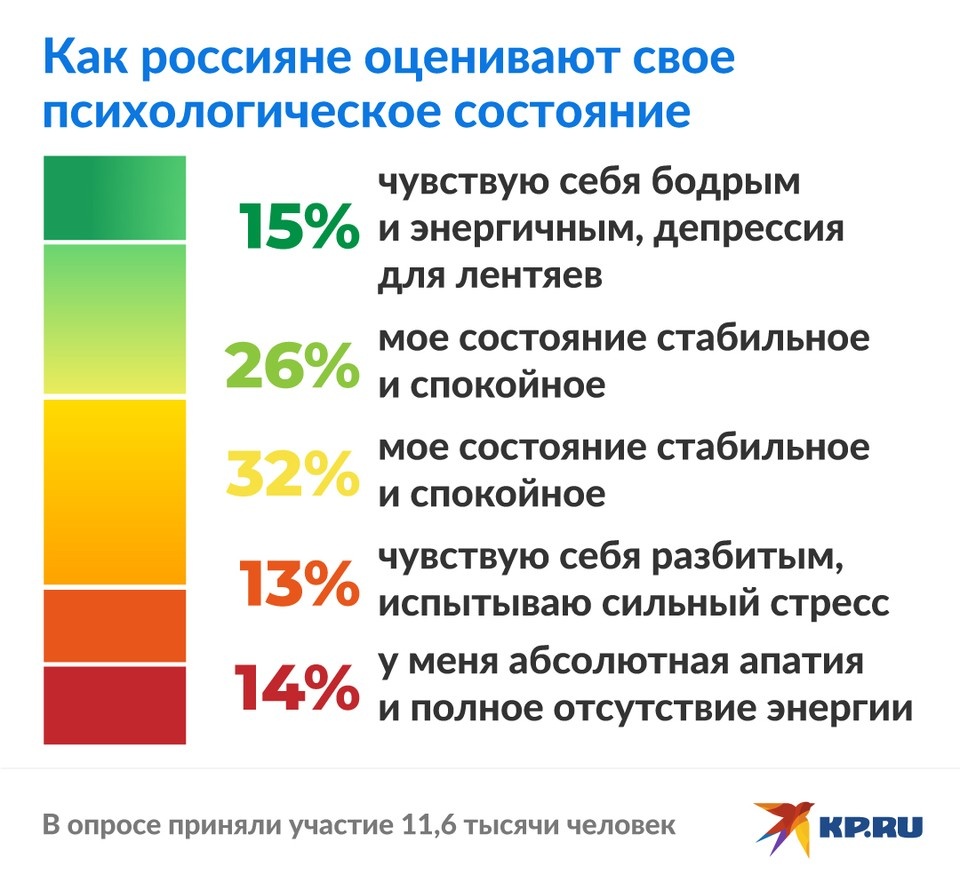     60% россиян жалуются на хандру, стресс и апатию