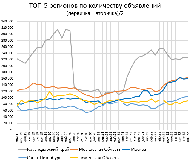 Цены квартир в Ноябре. Калининград летит в Ад.