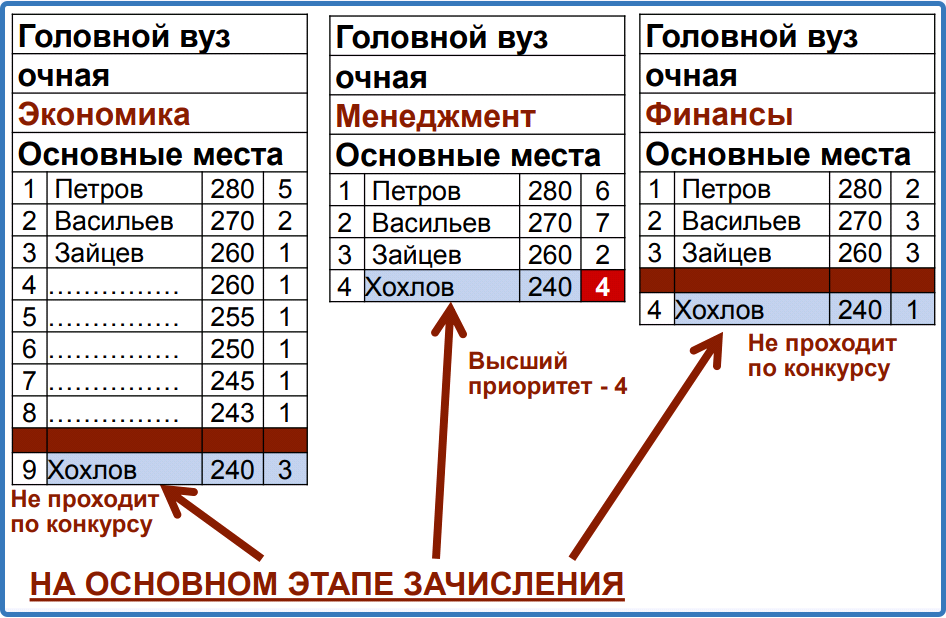 Зачисление по приоритетам как работает. Зачисление по приоритетам как работает