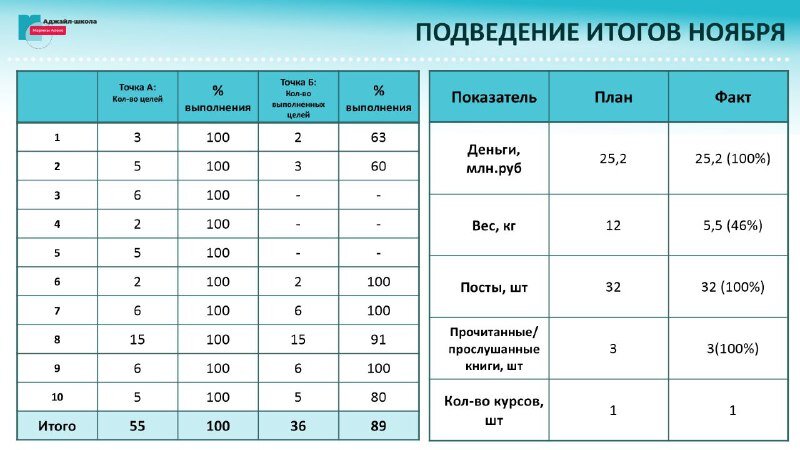 Итоги участников Agile-сообщества Марины Алекс