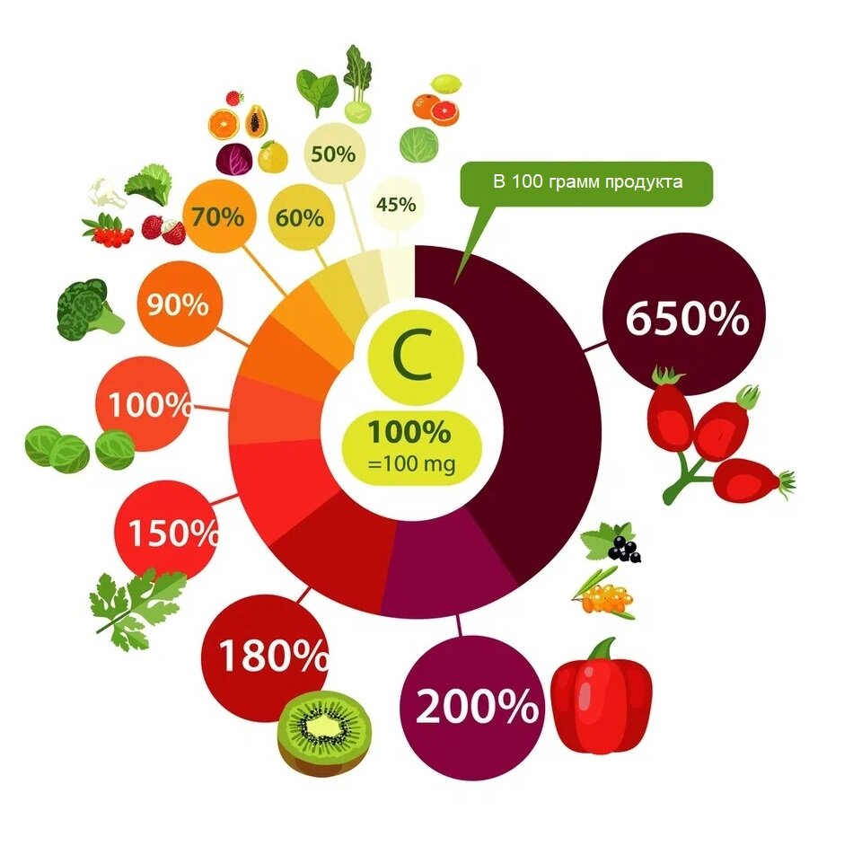 Сколько на диаграмме овощей и фруктов в которых витамина с больше чем в мандарине