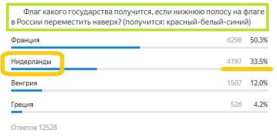 Вопрос с предыдущего теста. Правильный ответ- Нидерланды