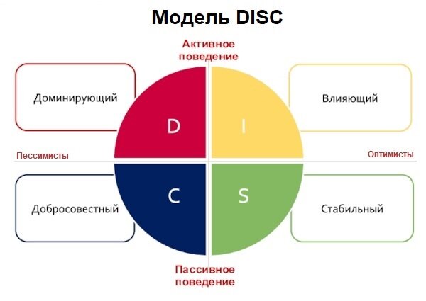 DISC 