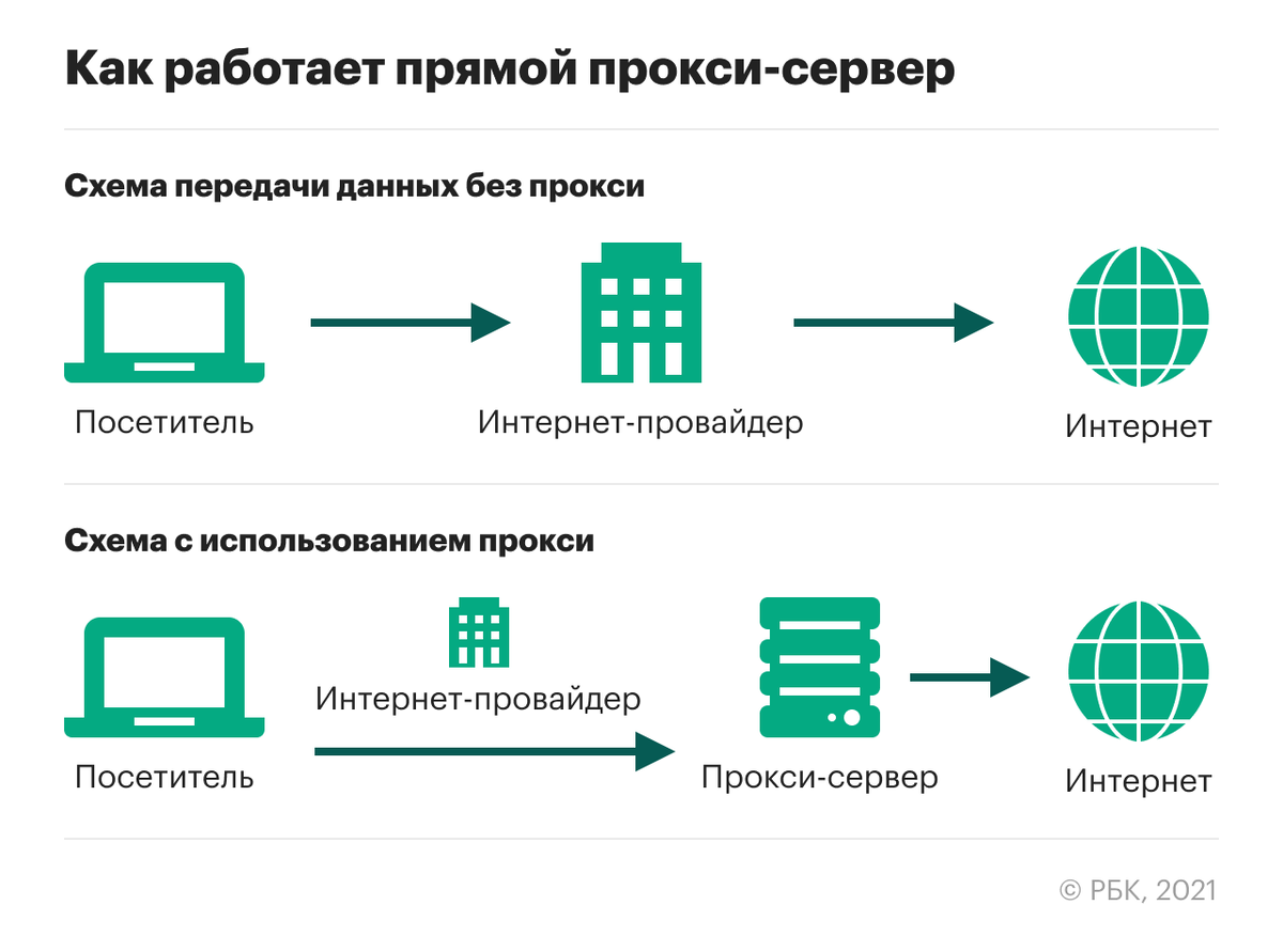 Что такое прокси-сервер и как он работает | РБК Тренды | Дзен