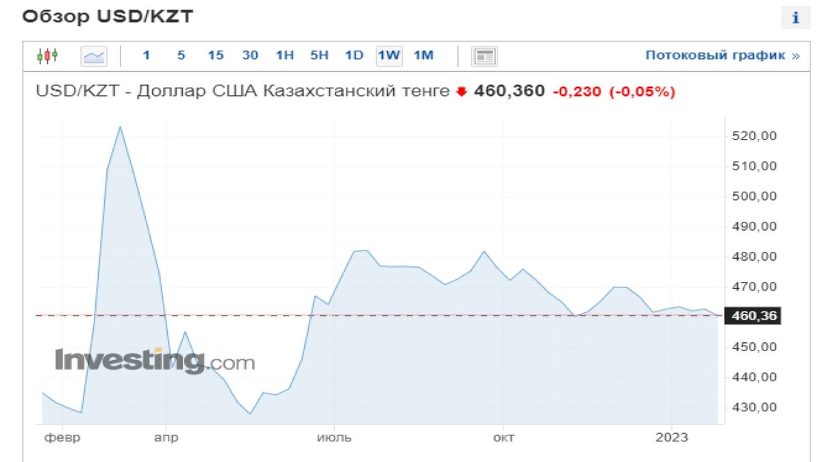 динамика курса тенге к доллару за го