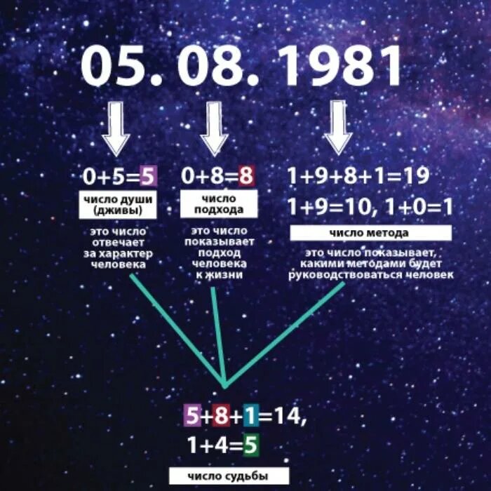 Что такое нумерологическая карта