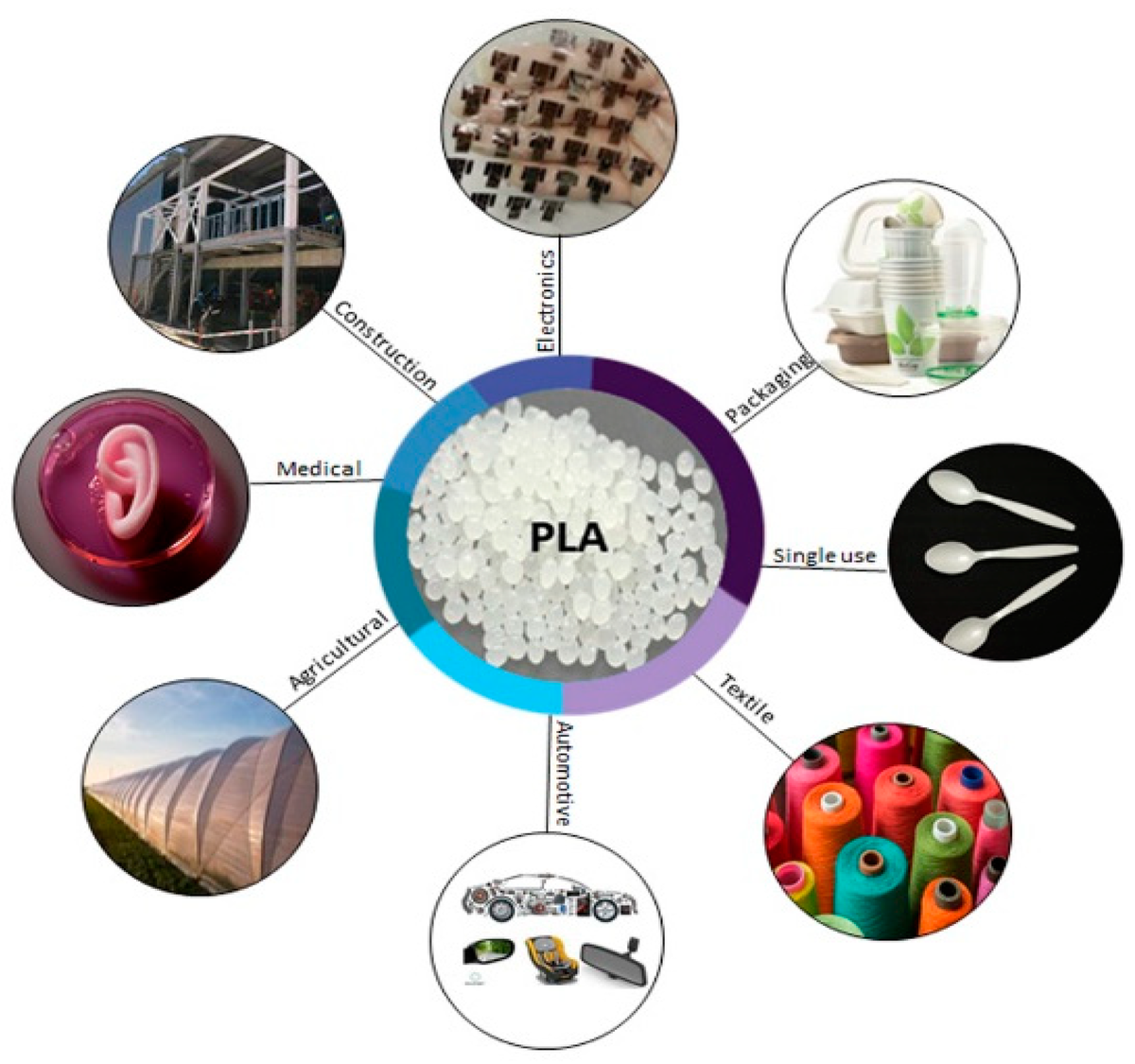 Polymer applications. Полилактид. Полилактид полимер. Полилактид (пла). Полилактид биоразлагаемый полимер.