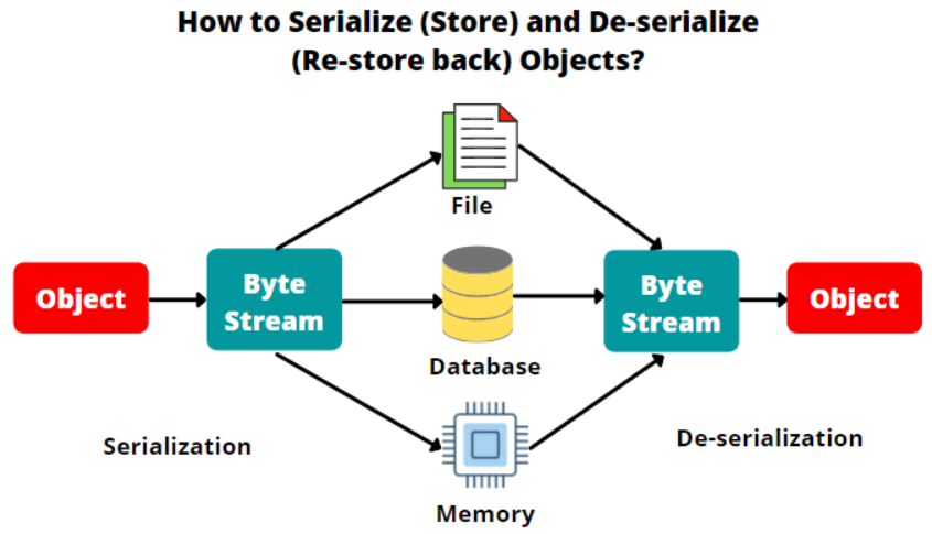 Non serializable. Serialization java. Сериализация json. Десериализация и сериализация json. Java serialization methods.