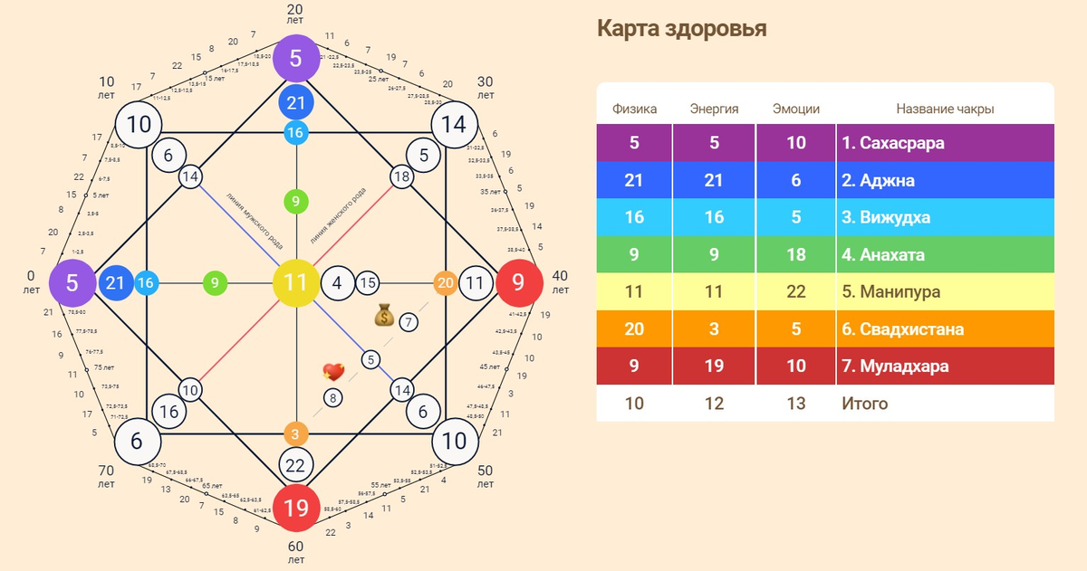 Характеристики матрицы судьбы. Карта судьбы матрица судьбы. Матрица судьбы Натальи Ладини 17.11.1935. Чакра Анахата в матрице судьбы. Чакры в матрице судьбы.