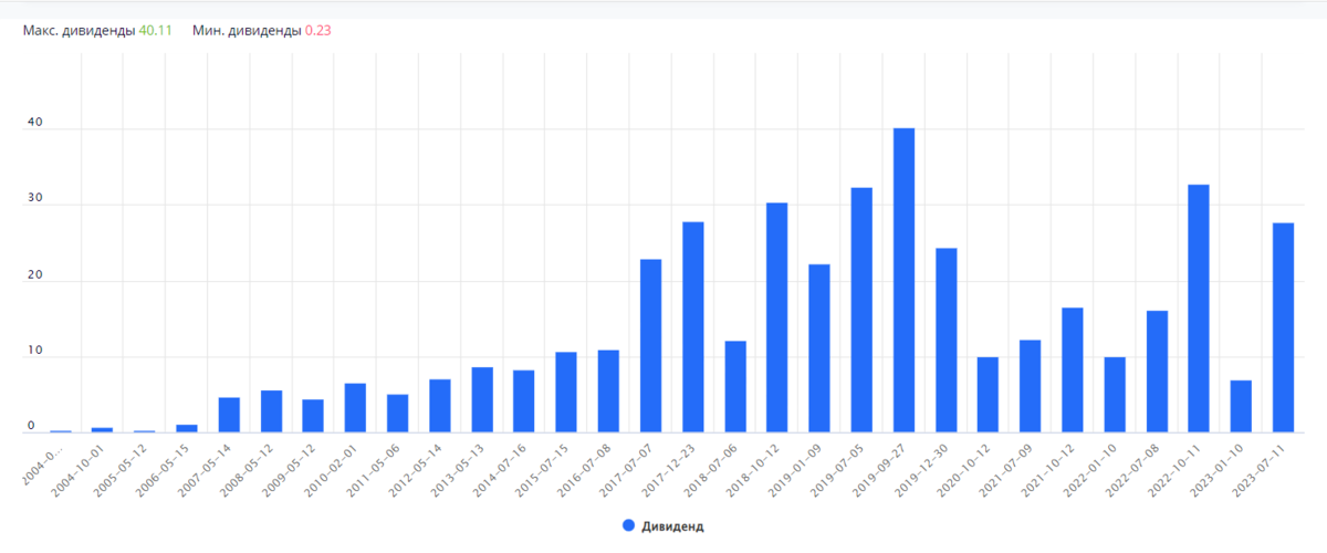 Выплата дивидендов за 2023 год. Дивиденды 2023. Дивиденды российских компаний в 2024. Акции с дивидендами 2023 список лучших.