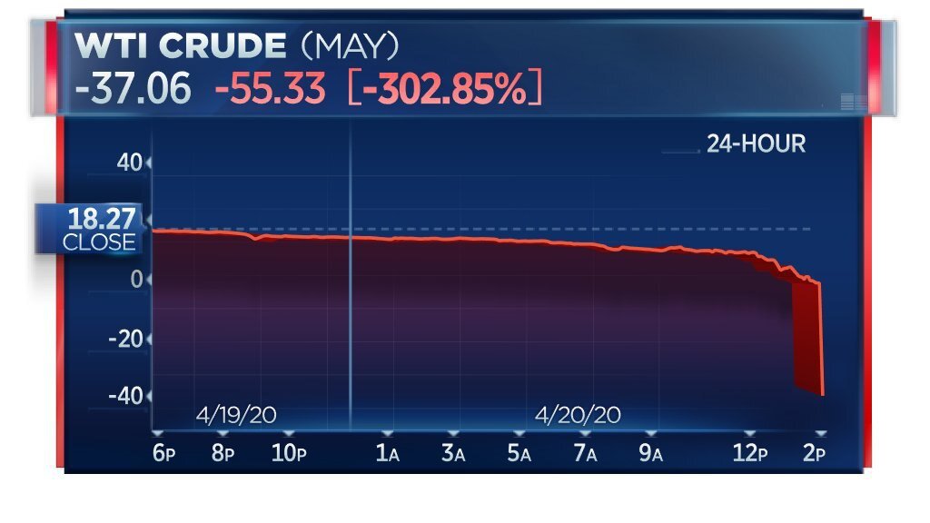 Обвал цен на нефть 21.04.2020 