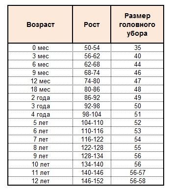 Шапки по возрасту. Размерная сетка объема головы детей. Таблица размеров головных уборов для детей. Таблица обхвата головы по возрастам. Объем головы у детей по возрасту таблица.