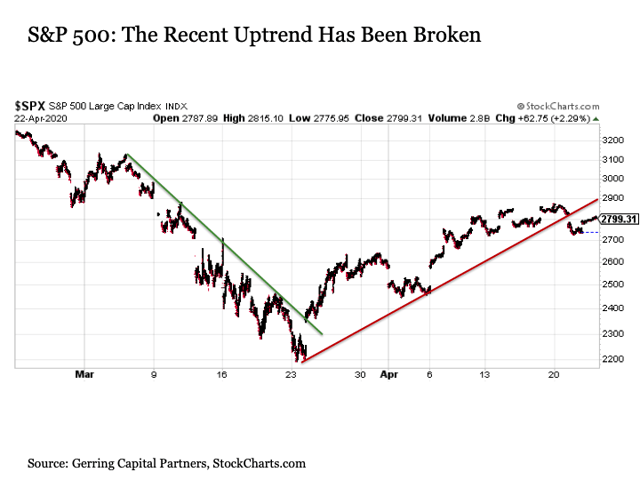 График индекса S&P500.