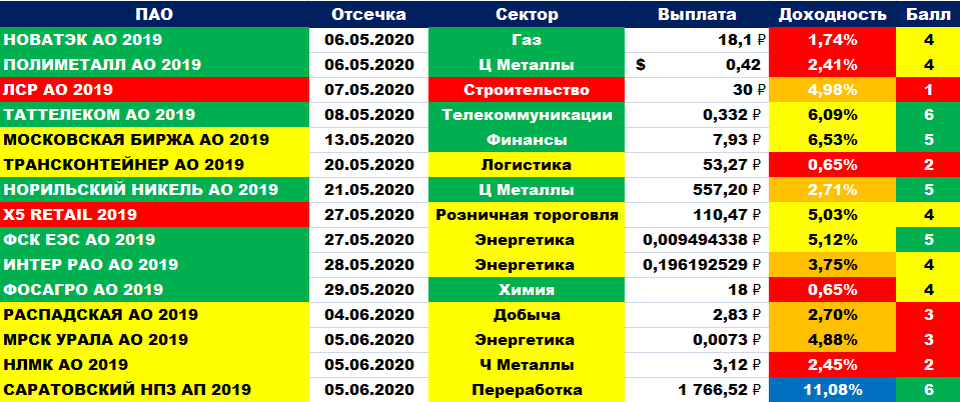 Данные по дивидендным выплатам в мае - начале июня 2020 года