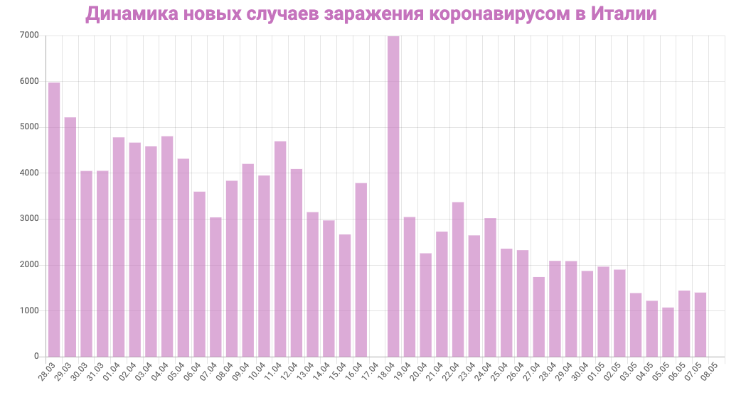 Динамика новых случаев заражения в Италии. 14 апреля - начало выхода из карантина.