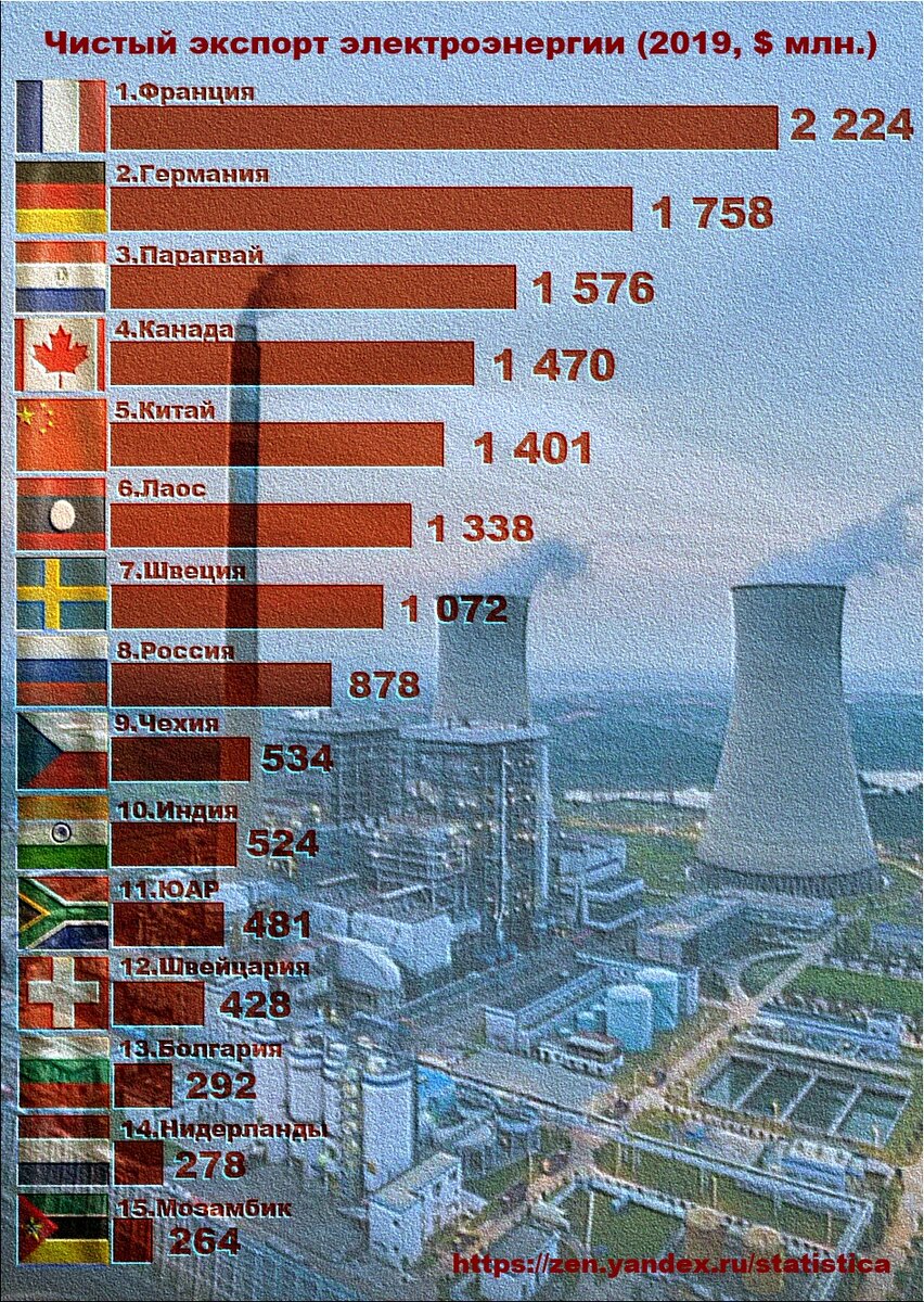 Определите по диаграмме сколько стран производит электроэнергии больше 5200 млрд квт ч